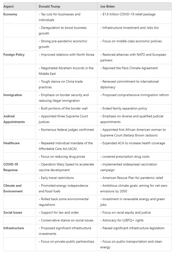 trump/biden comparison table